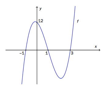 Grafen til f krysser x-aksen i x=-1, x=1 og x=3, og krysser y-aksen i y=12.